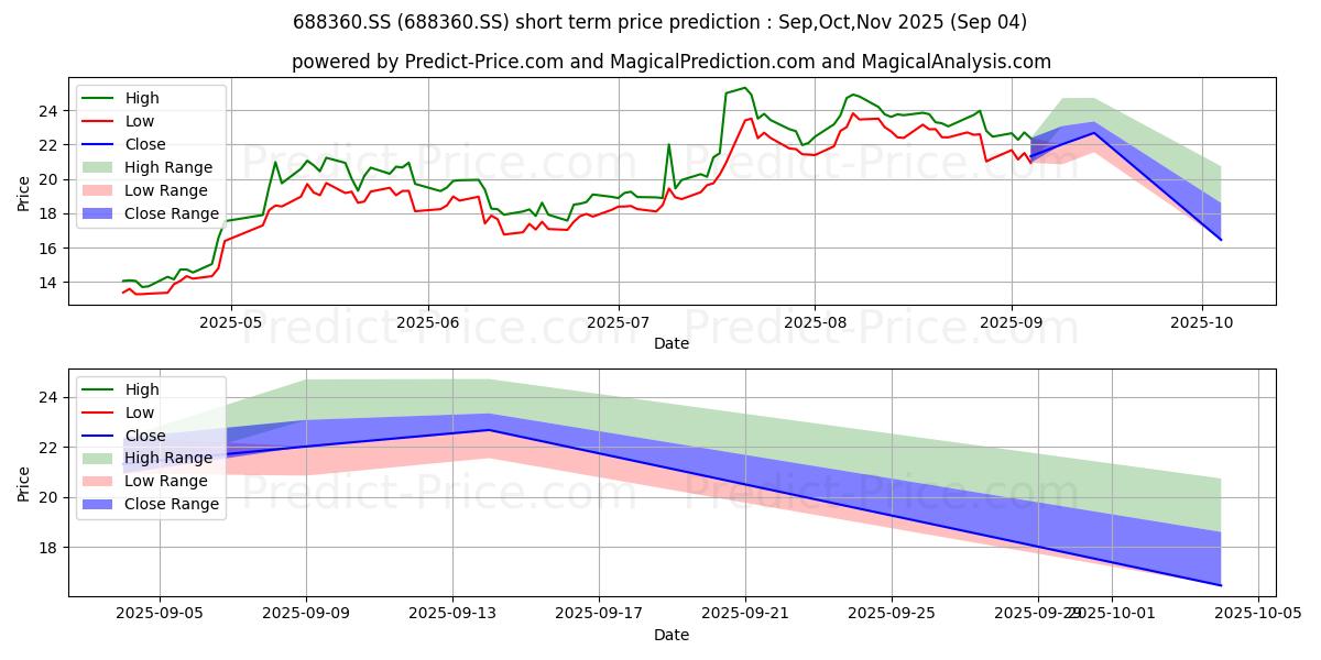 Maximum and minimum ZHEJIANG DAMON TECHNOLOGY CO LT short-term price forecast for Sep,Oct,Nov 2025