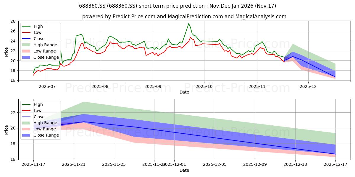 Maximum and minimum ZHEJIANG DAMON TECHNOLOGY CO LT short-term price forecast for Dec,Jan,Feb 2026
