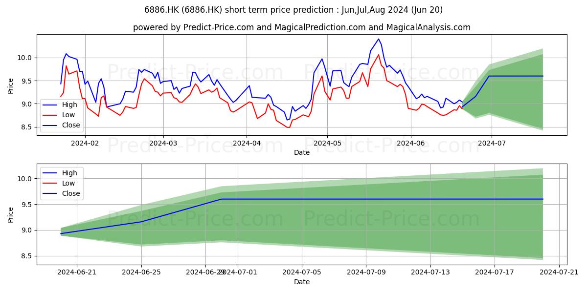 Maximum and minimum HTSC short-term price forecast for Jul,Aug,Sep 2024