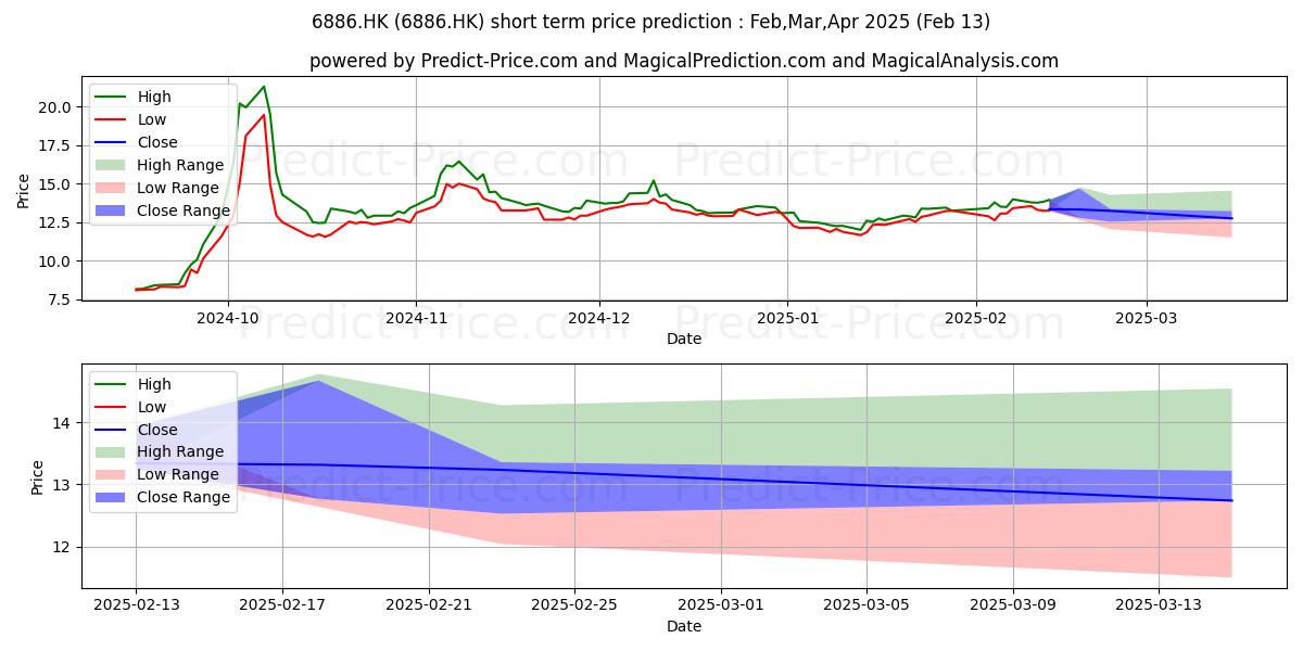 Maximum and minimum HTSC short-term price forecast for Feb,Mar,Apr 2025