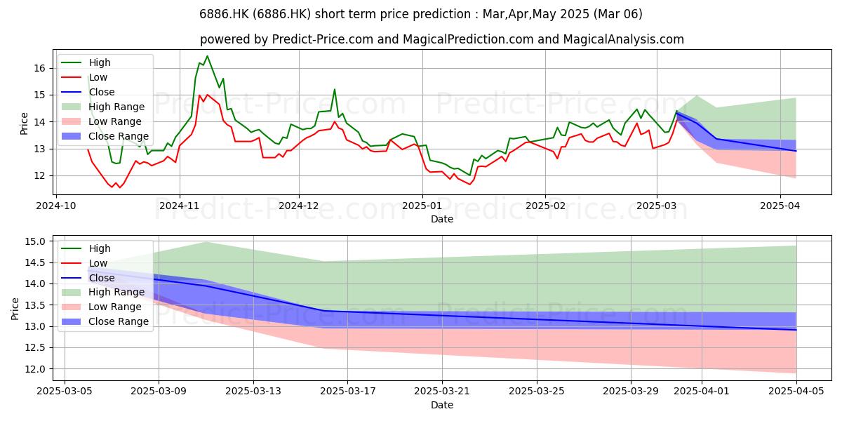 Maximum and minimum HTSC short-term price forecast for Mar,Apr,May 2025