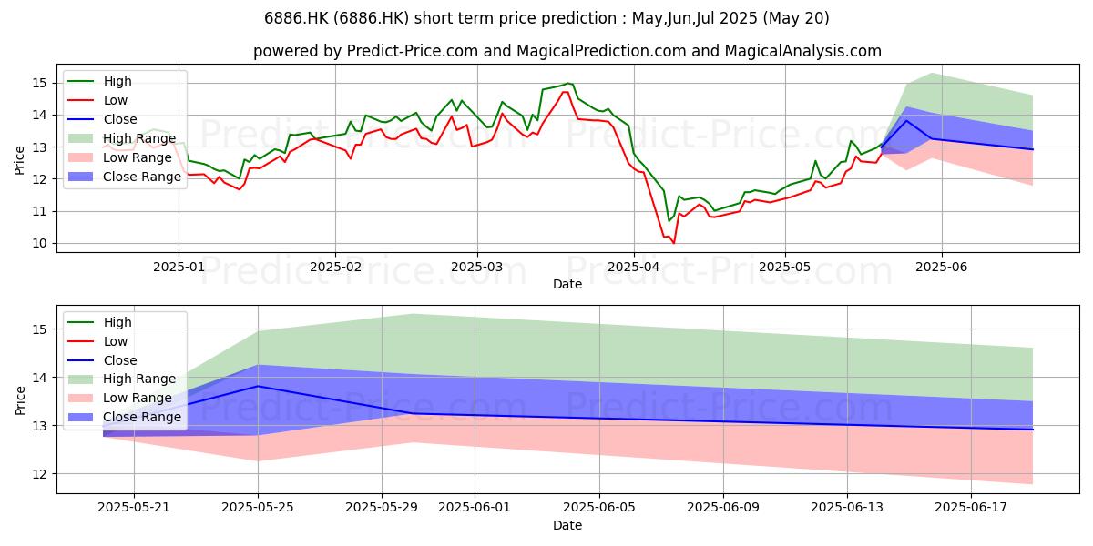 Maximum and minimum HTSC short-term price forecast for Jun,Jul,Aug 2025