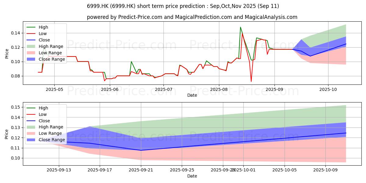 Maximum and minimum LEADING HLDGS short-term price forecast for Oct,Nov,Dec 2025