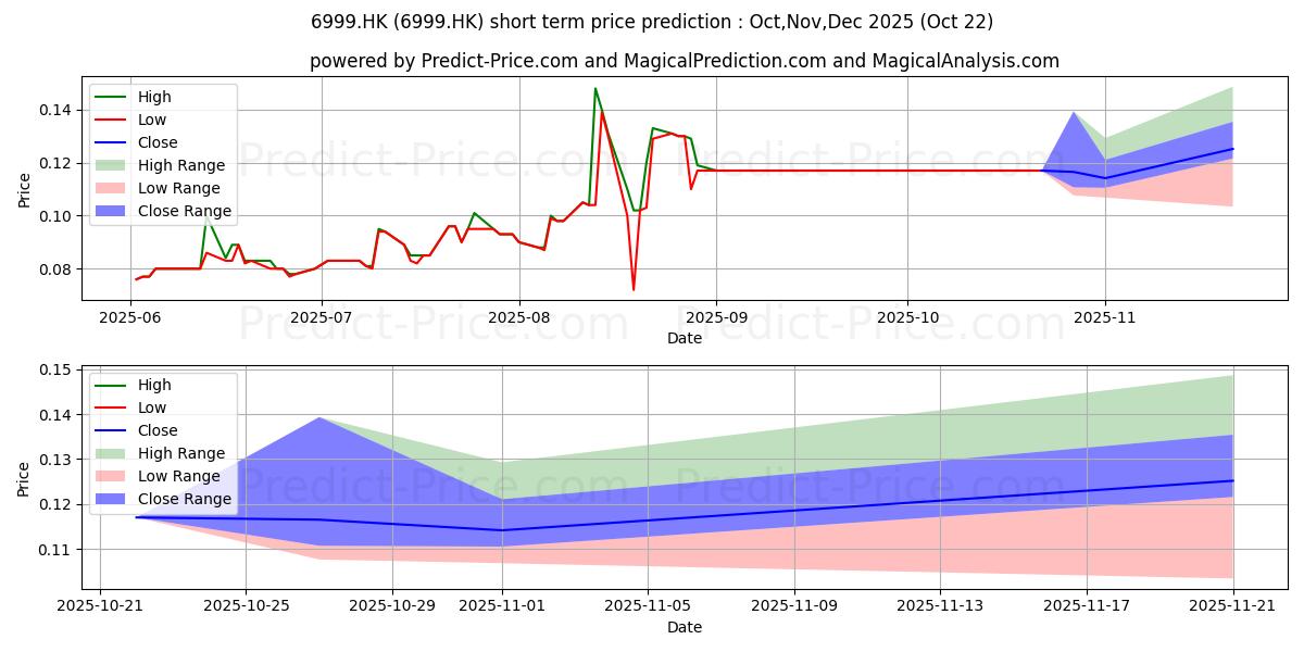 Maximum and minimum LEADING HLDGS short-term price forecast for Nov,Dec,Jan 2026
