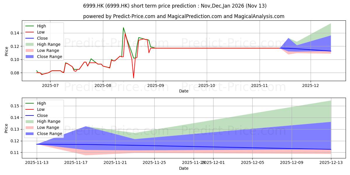 Maximum and minimum LEADING HLDGS short-term price forecast for Dec,Jan,Feb 2026