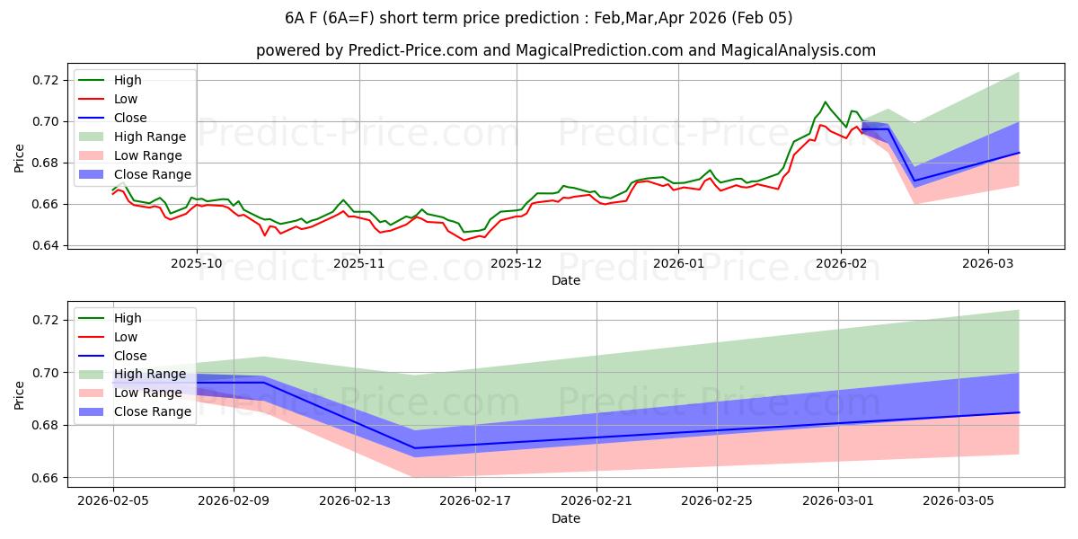 Maximala och minimala AUSTRALISKA $ kortsiktiga prisprognos för Feb,Mar,Apr 2026