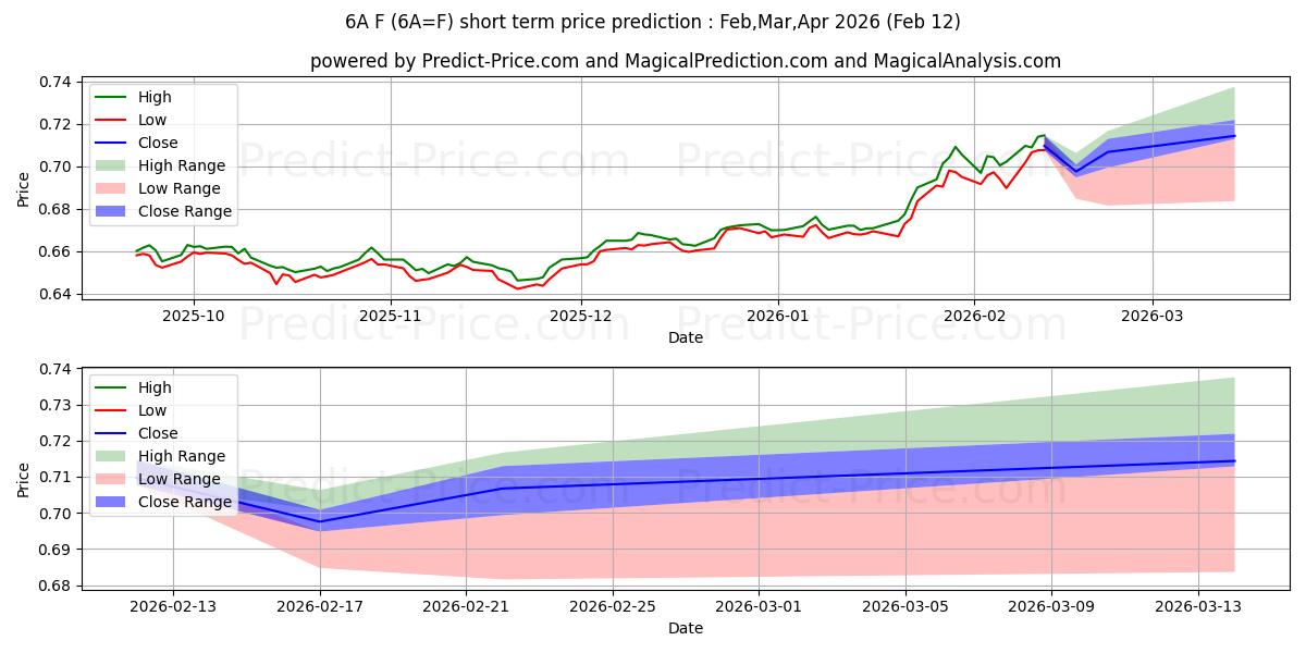 Previsão de preço de curto prazo AUSTRALIANO $ máxima e mínima para Mar,Apr,May 2026
