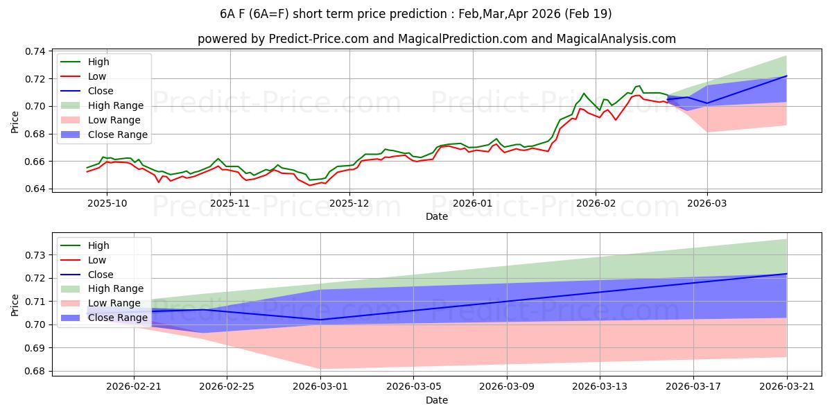 最大和最小的澳元短期价格预测为Mar,Apr,May 2026