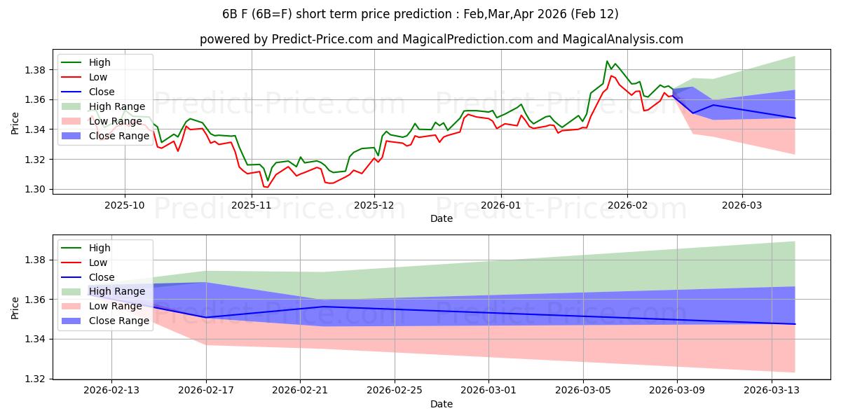 Maximale en minimale BRITISCHES PFUND korte termijn prijsvoorspelling voor Feb,Mar,Apr 2026