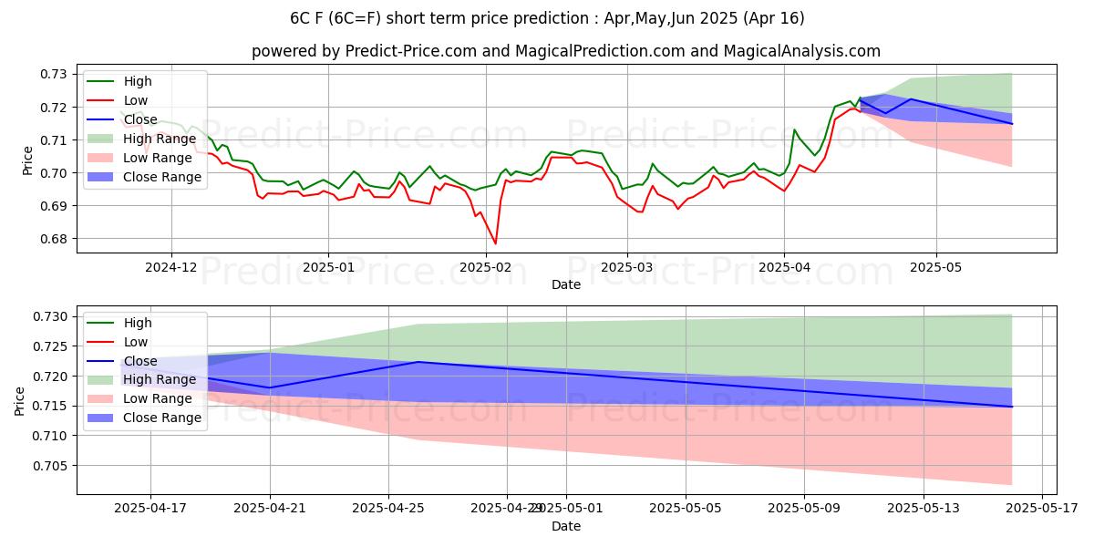 Maximum and minimum Canadian Dollar Futures202 short-term price forecast for May,Jun,Jul 2025
