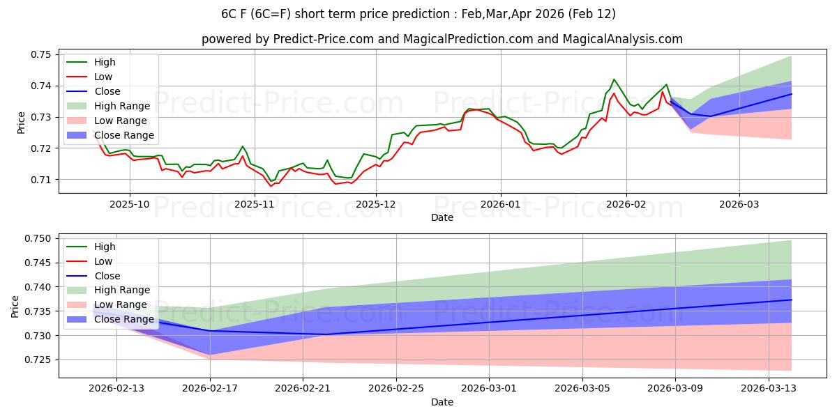 कैनेडियन $ के लिए अधिकतम और न्यूनतम Mar,Apr,May 2026 तात्कालिक कीमत की भविष्यवाणी