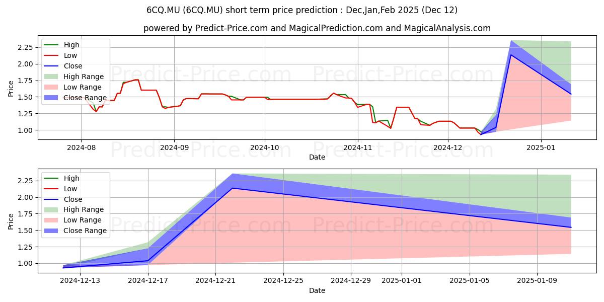 Maximum and minimum CRESCO LABS INC. SUB. VTG short-term price forecast for Jan,Feb,Mar 2025