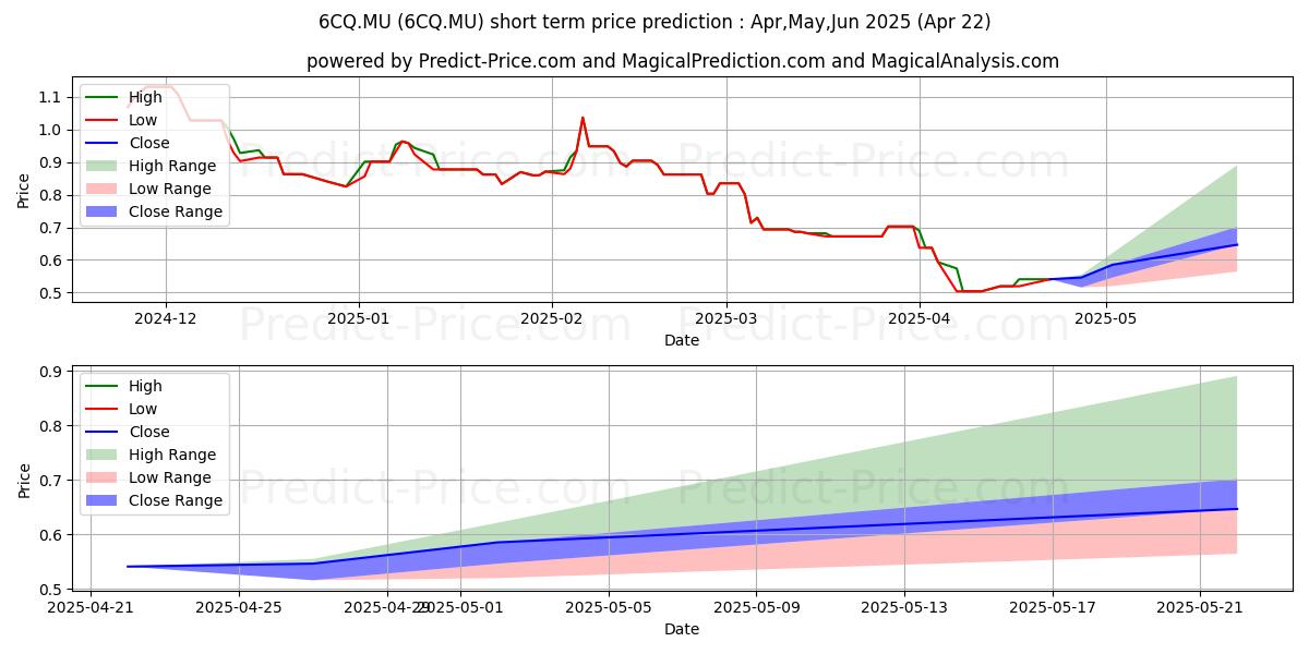 Maximum and minimum CRESCO LABS INC. SUB. VTG short-term price forecast for May,Jun,Jul 2025