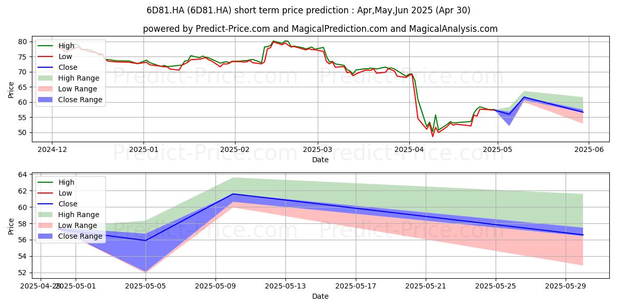 Maximum and minimum DUPONT DE NEMOURS INC. ON short-term price forecast for May,Jun,Jul 2025