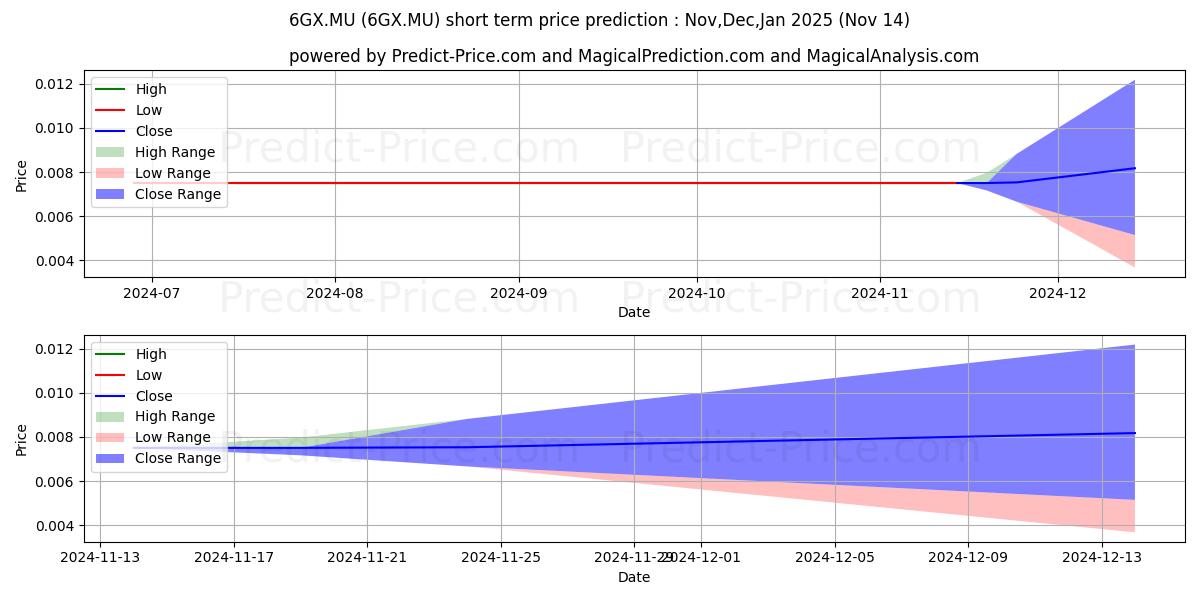 Maximum and minimum NEVADA ZINC CORP. short-term price forecast for Dec,Jan,Feb 2025