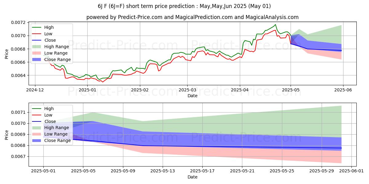 Maximum and minimum Japanese Yen Futures short-term price forecast for May,Jun,Jul 2025
