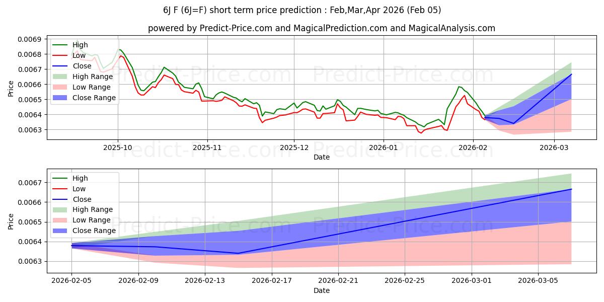 Pronóstico de precio a corto plazo máximo y mínimo de YEN JAPONÉS para Feb,Mar,Apr 2026