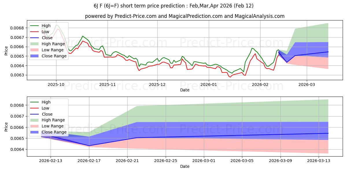 最大和最小的日圆短期价格预测为Mar,Apr,May 2026