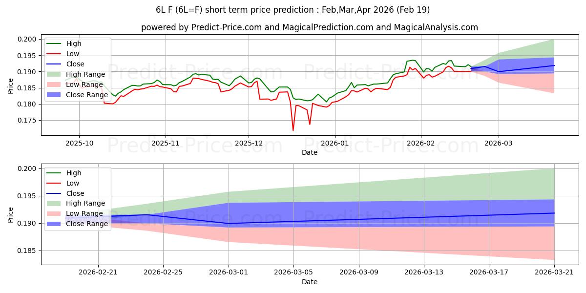 Maksimale og minimale kortsiktige prisforutsigelser for BRASILISK EKTE