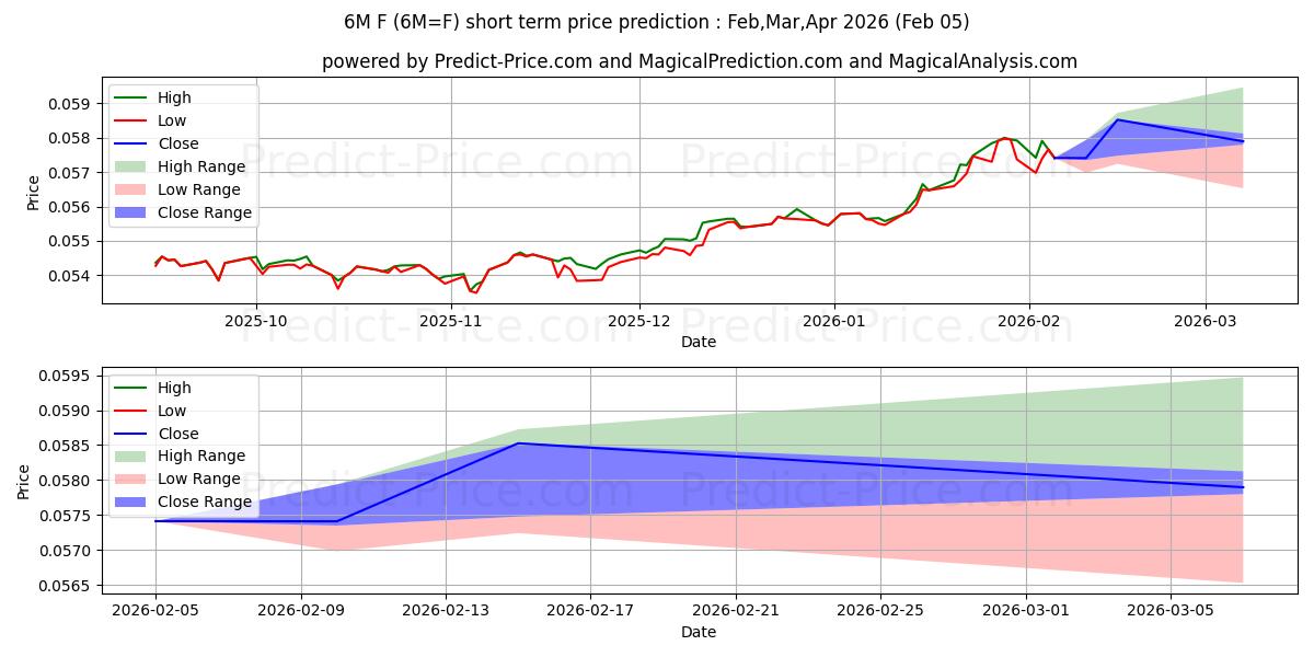멕시코 페소 단기 가격 예측의 최대 및 최소 값 Feb,Mar,Apr 2026