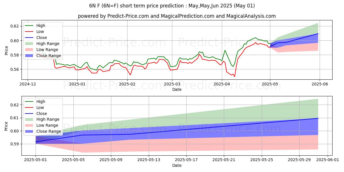 Maximum and minimum New Zealand Dollar Futures short-term price forecast for May,Jun,Jul 2025