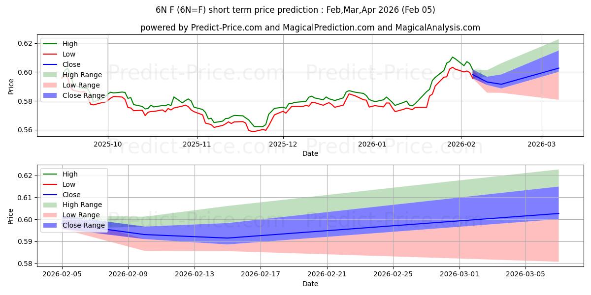 Maksimale og minimale kortsiktige prisforutsigelser for NEW ZEALAND $