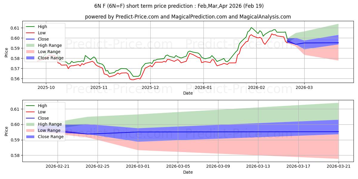 حداکثر و حداقل پیش‌بینی قیمت کوتاه مدت نیوزلند دلار برای Mar,Apr,May 2026
