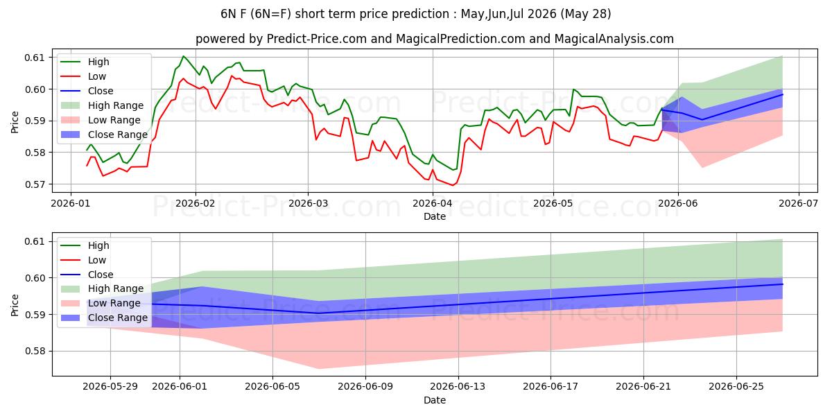 Pronóstico de precio a corto plazo máximo y mínimo de NUEVA ZELANDA $ para Jun,Jul,Aug 2026