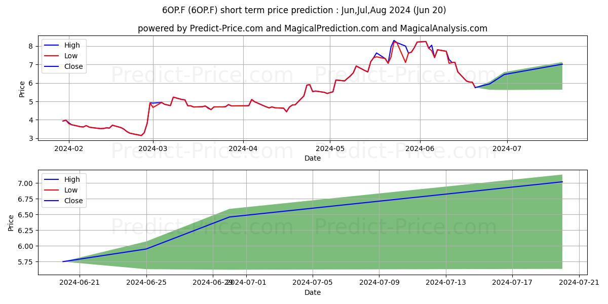 Maximum and minimum OSE IMMUNOTHERAPE.EO -,20 short-term price forecast for Jul,Aug,Sep 2024