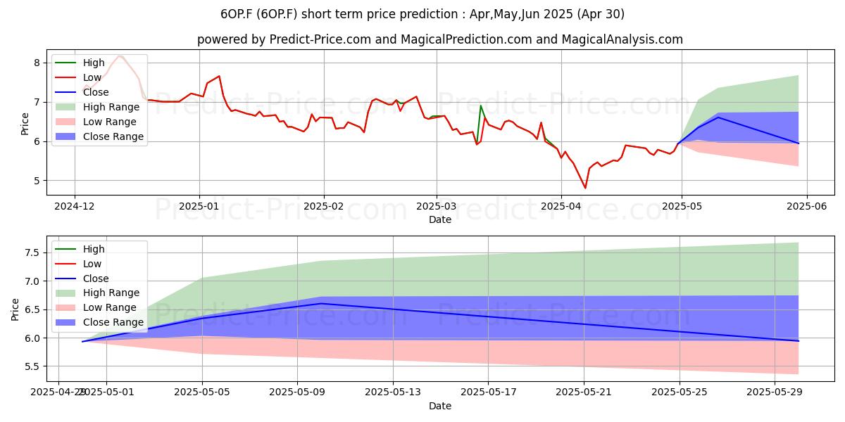 Maximum and minimum OSE IMMUNOTHERAPE.EO -,20 short-term price forecast for May,Jun,Jul 2025