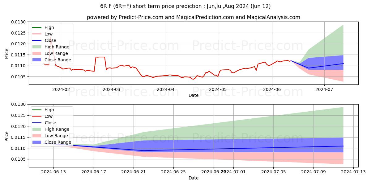 Maksimi- ja minimihinnan ennuste lyhyellä aikavälillä VENÄJÄN RUPLA:lle