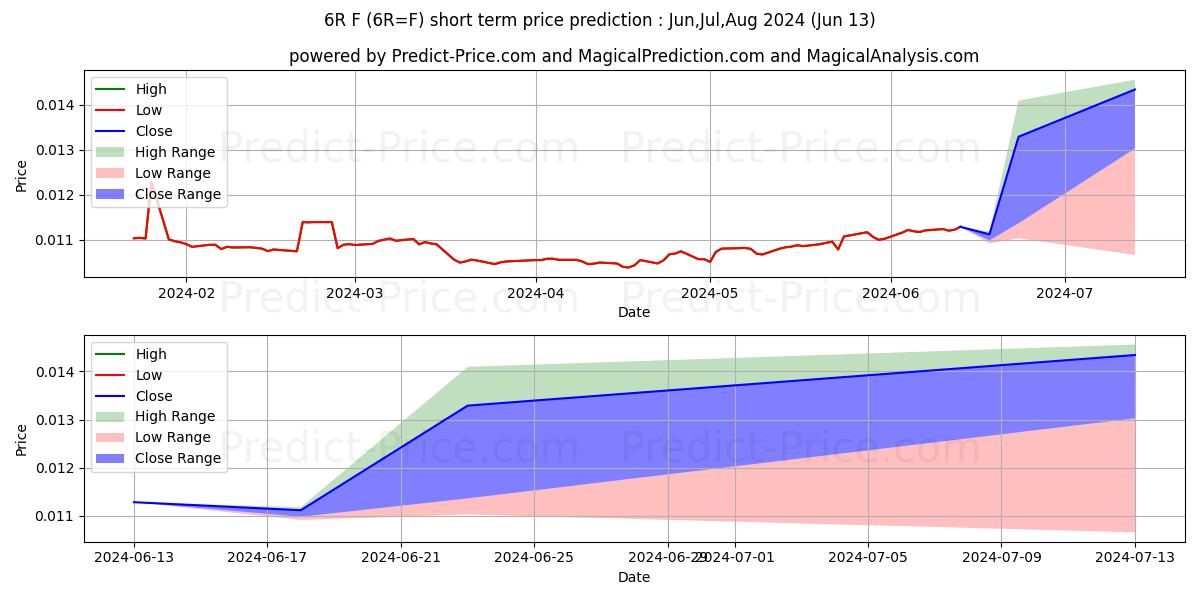 Maximum and minimum Russian Ruble Futures short-term price forecast for Jul,Aug,Sep 2024