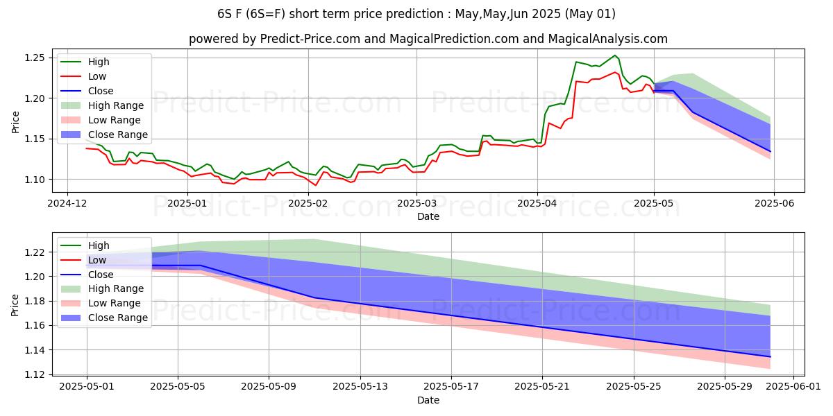 Maximum and minimum Swiss Franc Futures short-term price forecast for May,Jun,Jul 2025