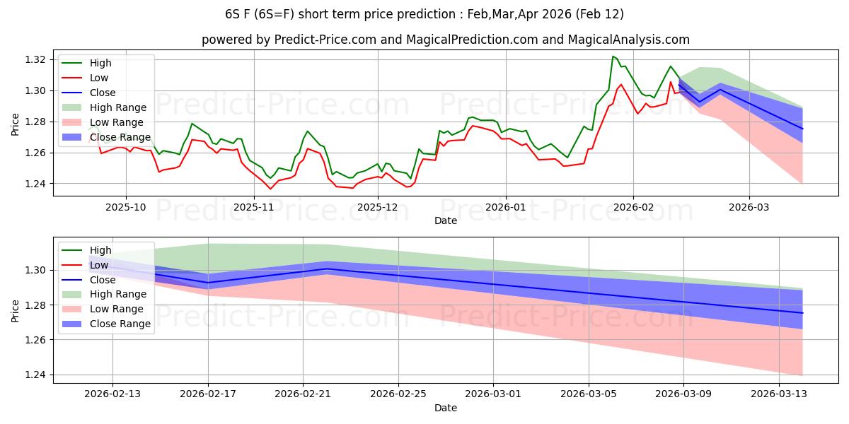 Maximala och minimala SCHWEIZISKA FRANK kortsiktiga prisprognos för Mar,Apr,May 2026