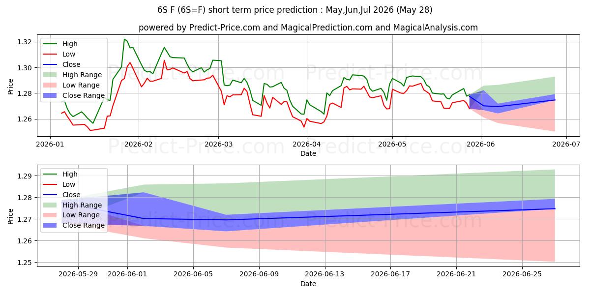 Maximum and minimum Swiss Franc Futures short-term price forecast for Jun,Jul,Aug 2026