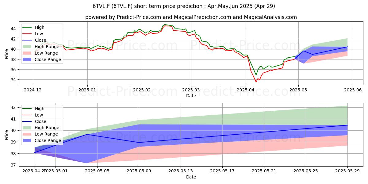 Maximum and minimum LIF-600 TR.+LEI EOD short-term price forecast for May,Jun,Jul 2025