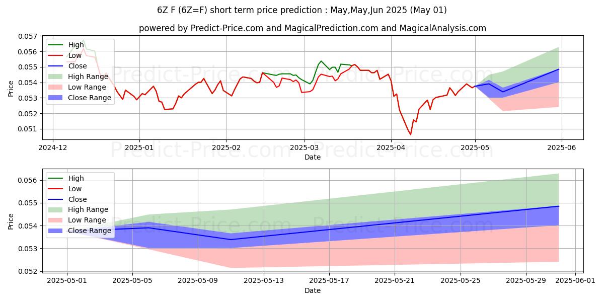 Maximum and minimum South African Rand Futures short-term price forecast for May,Jun,Jul 2025