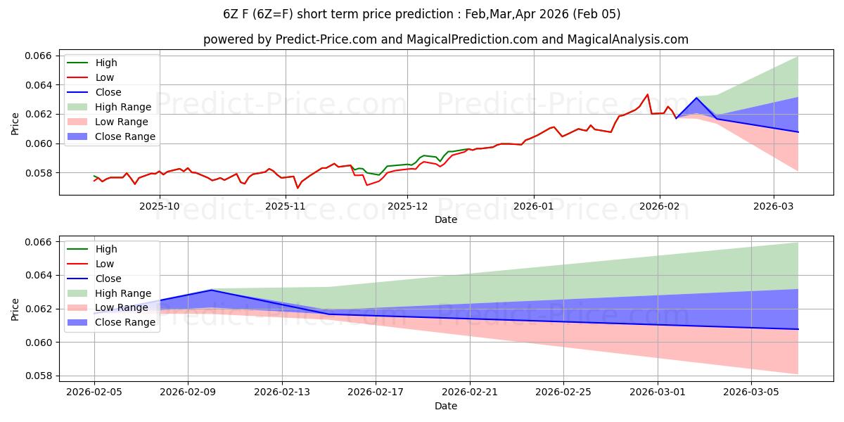 Prévision du prix à court terme maximum et minimum pour RAND SUD-AFRICAIN
