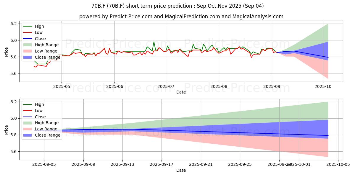Maximum and minimum B+S GROUP SA  INH EO-,06 short-term price forecast for Sep,Oct,Nov 2025