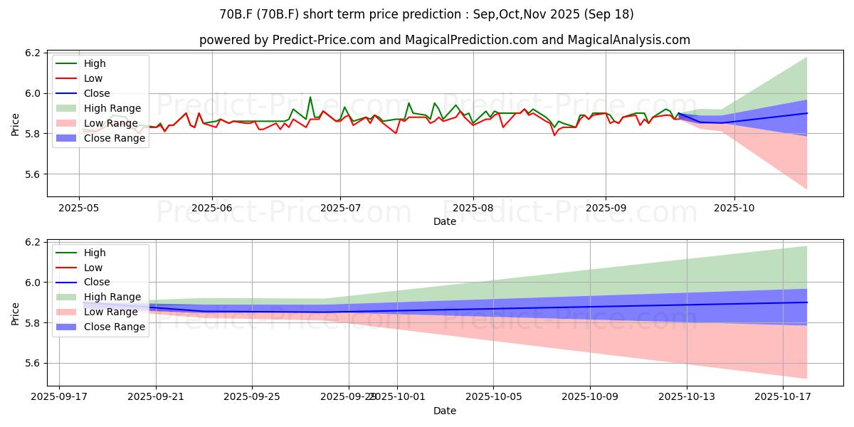 Maximum and minimum B+S GROUP SA  INH EO-,06 short-term price forecast for Oct,Nov,Dec 2025