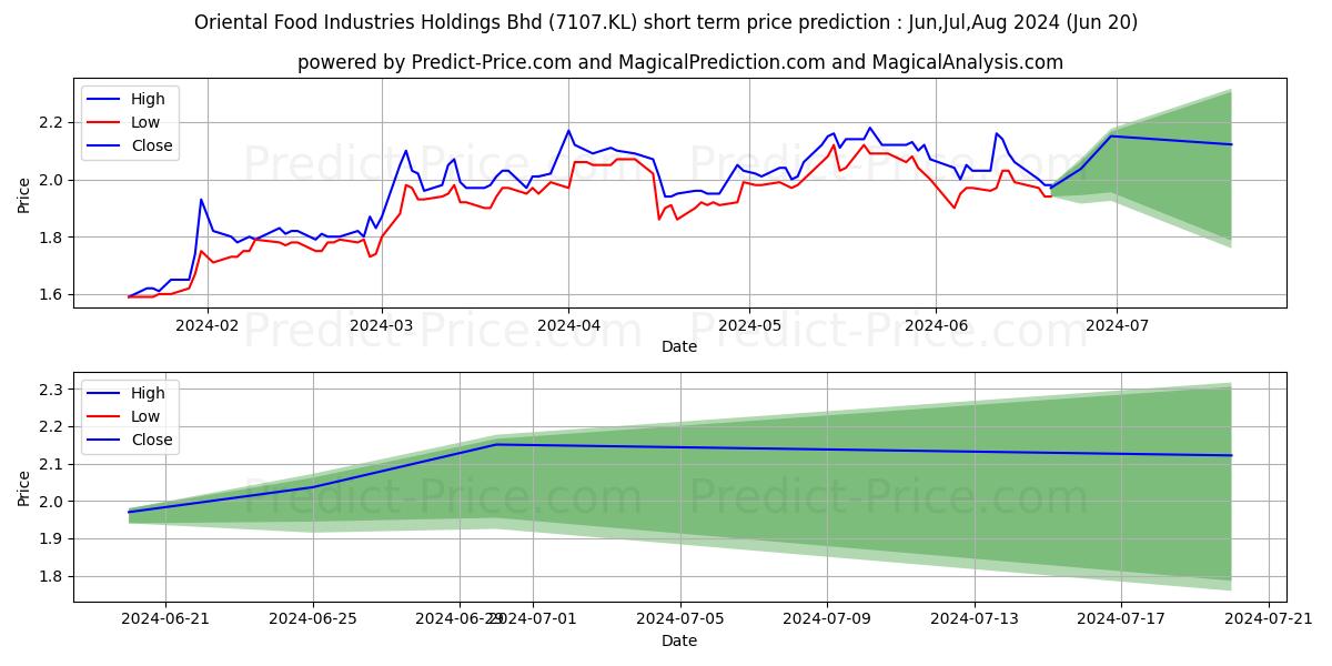 Maximum and minimum Oriental Food Industries Holdings Bhd short-term price forecast for Jul,Aug,Sep 2024