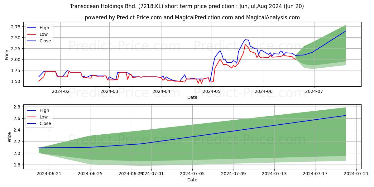 Maximum and minimum TOCEAN short-term price forecast for Jul,Aug,Sep 2024