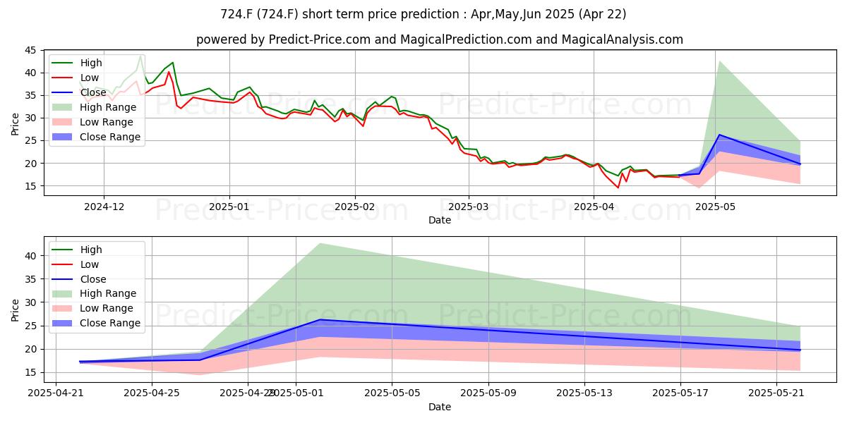 Maximum and minimum C3 AI INC. CL.A  DL -,001 short-term price forecast for May,Jun,Jul 2025