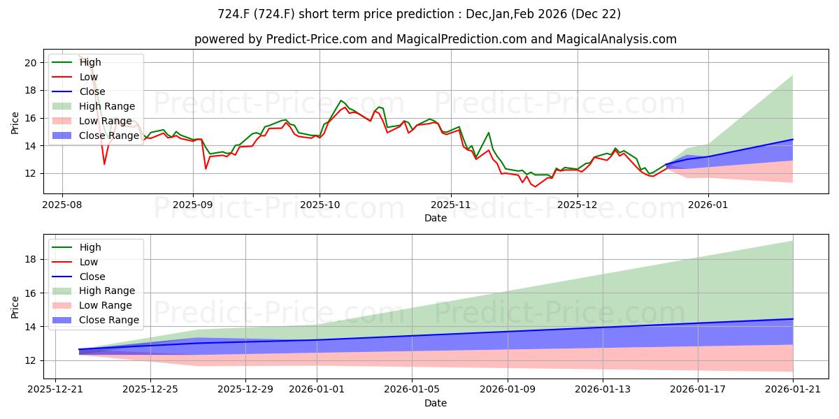 Maximum and minimum C3 AI INC. CL.A  DL -,001 short-term price forecast for Jan,Feb,Mar 2026