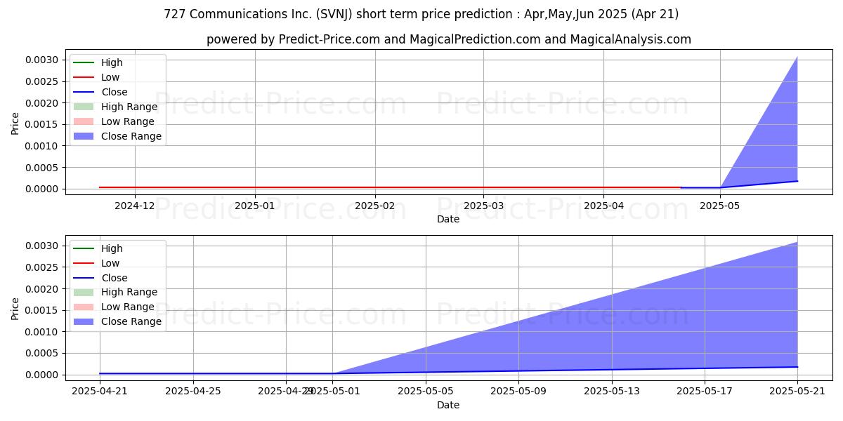 Maximum and minimum 727 COMMUNICATIONS INC short-term price forecast for May,Jun,Jul 2025