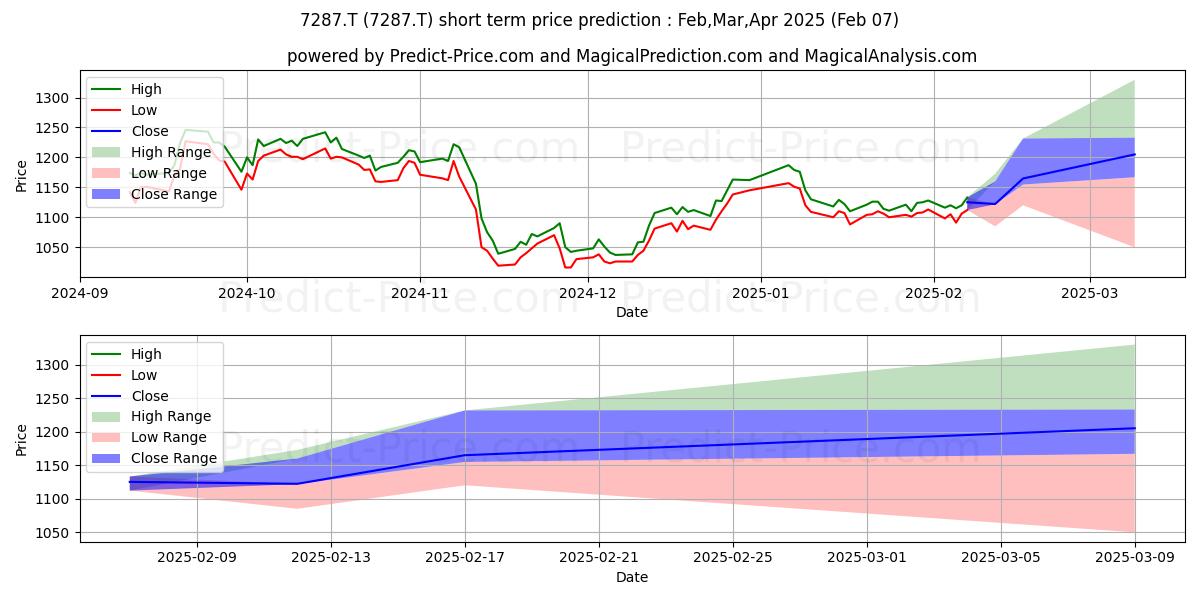 Maximum and minimum NIPPON SEIKI CO short-term price forecast for Feb,Mar,Apr 2025