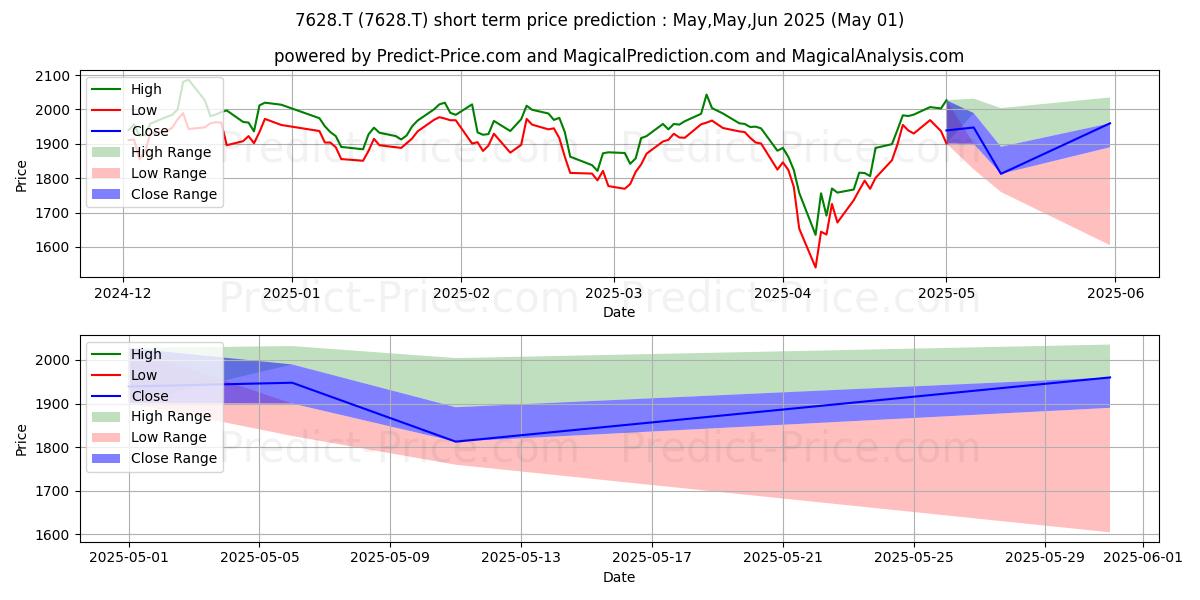 Maximum and minimum OHASHI TECHNICA short-term price forecast for May,Jun,Jul 2025