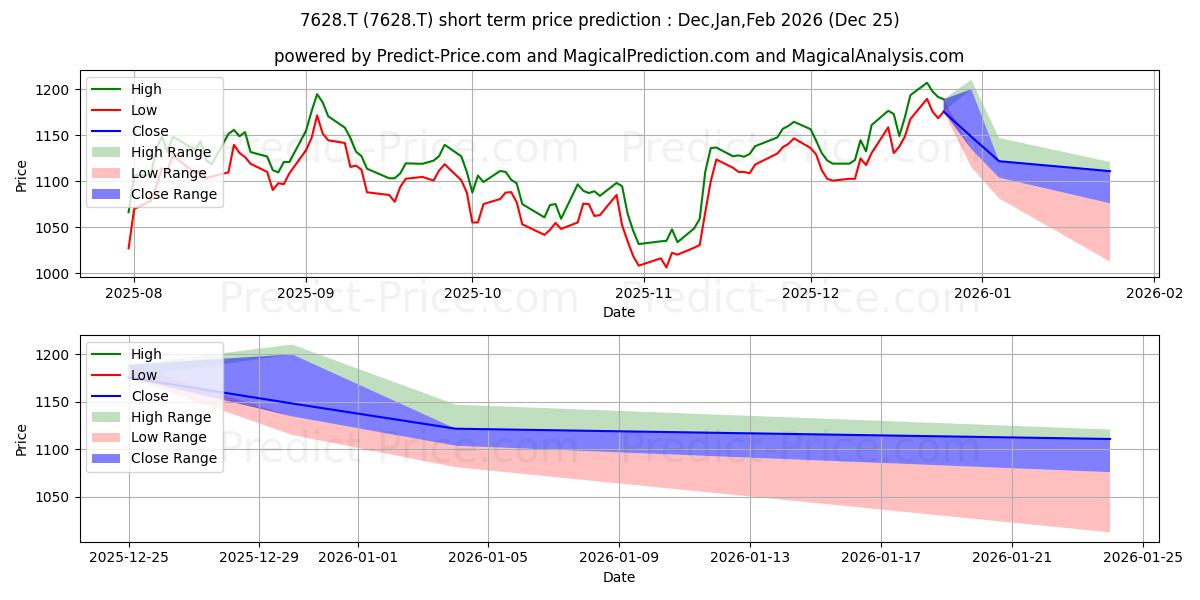 Maximum and minimum OHASHI TECHNICA short-term price forecast for Jan,Feb,Mar 2026