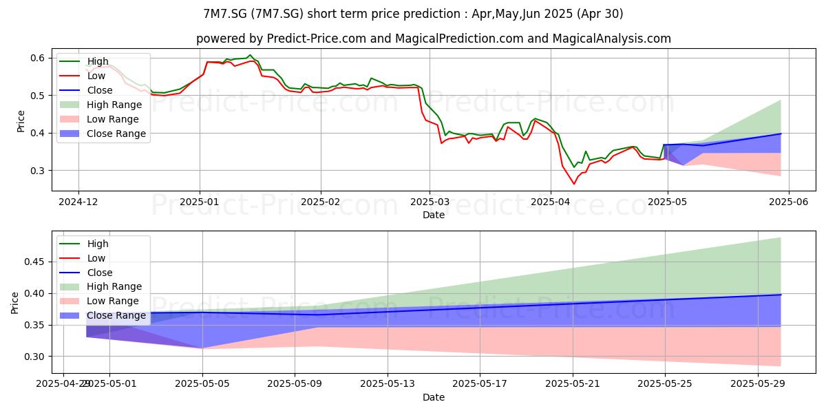 Maximum and minimum Maha Energy AB Namn-Aktier o.N. short-term price forecast for May,Jun,Jul 2025