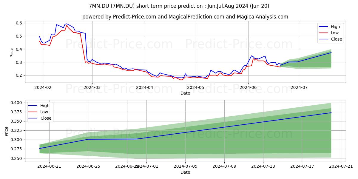 Maximum and minimum MINESTO AB short-term price forecast for Jul,Aug,Sep 2024